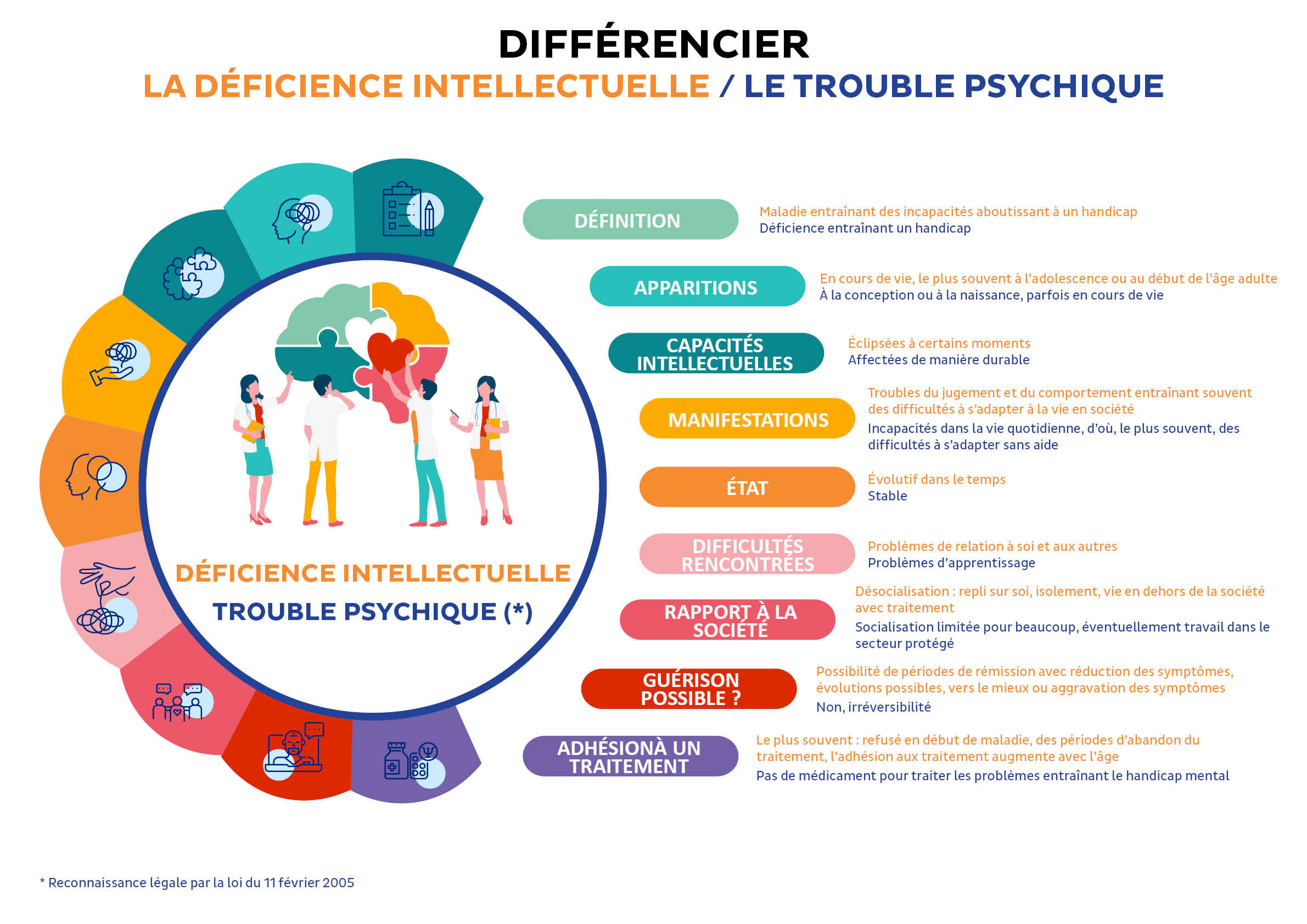 Deficience intellectuelle trouble psychique